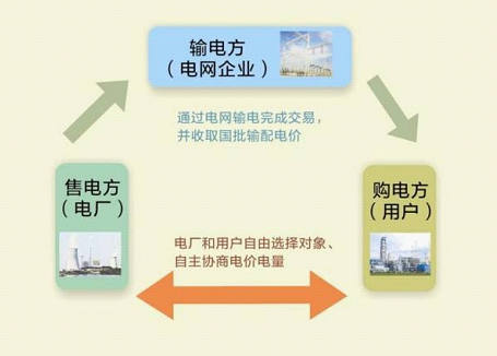 当寡头垄断的电力交易市场被区块链打破