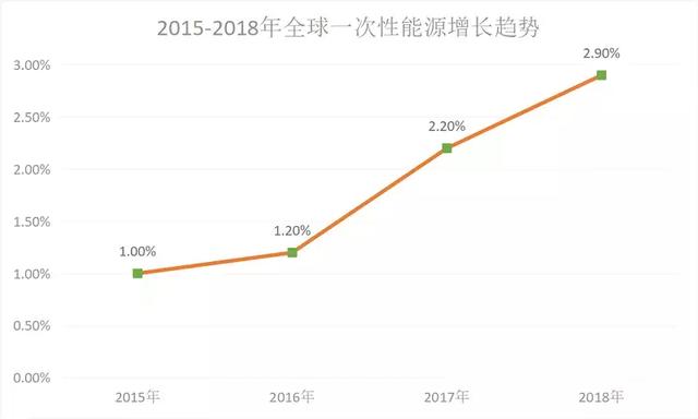全球烧天然气，烧多了