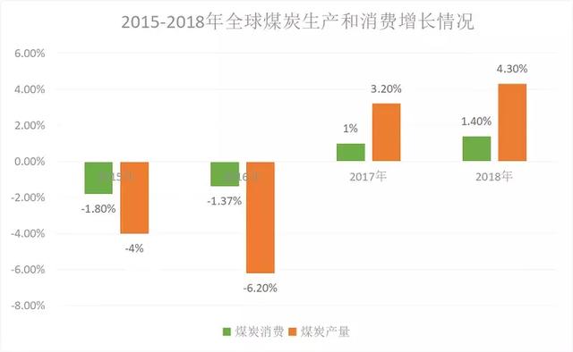 全球烧天然气，烧多了