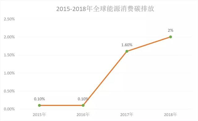 全球烧天然气，烧多了