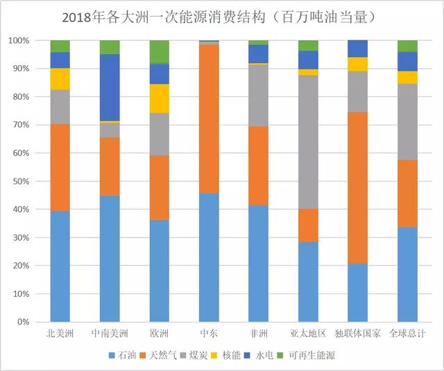 全球烧天然气，烧多了