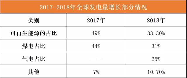 全球烧天然气，烧多了