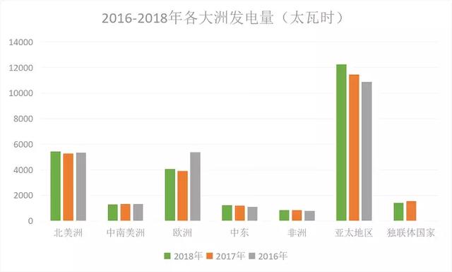 全球烧天然气，烧多了