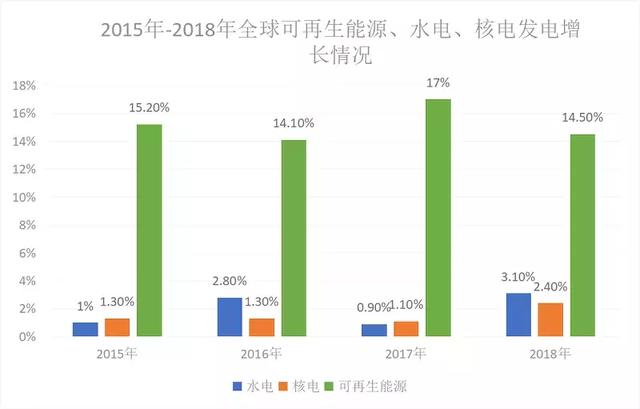 全球烧天然气，烧多了