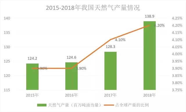 全球烧天然气，烧多了