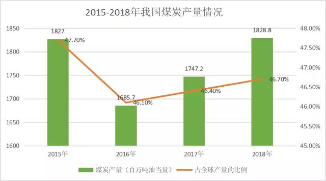 全球烧天然气，烧多了