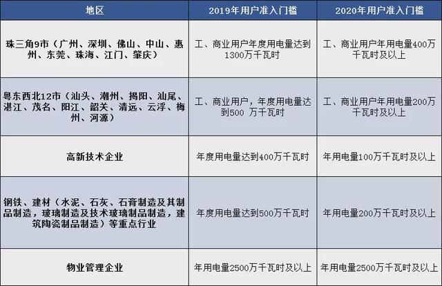 过万家用户，数百亿电量，市场有喜有忧